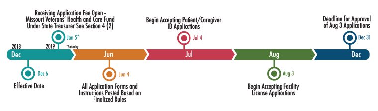 Medical Marijuana Missouri Timeline