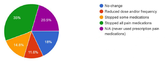 Doughnut chart of medication change after starting medical cannabis (stopped all / stopped some / reduced / no change).