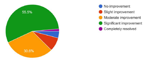 Survey results highlighting overall improvement in pain.