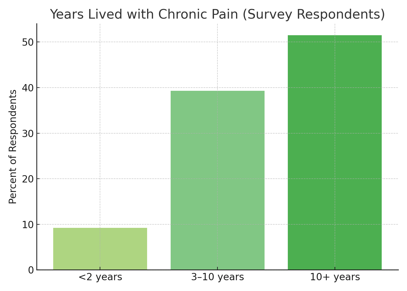 Stacked bars showing years lived with chronic pain (10+; 3–10; <2).